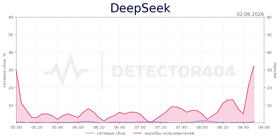 График сбоя DeepSeek 02.06.2026 г.