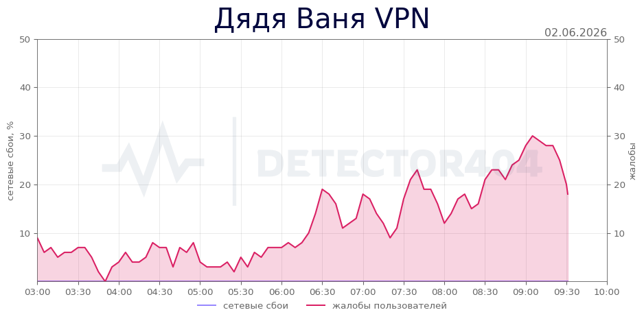 График сбоя Дядя Ваня VPN 02.06.2026 г.