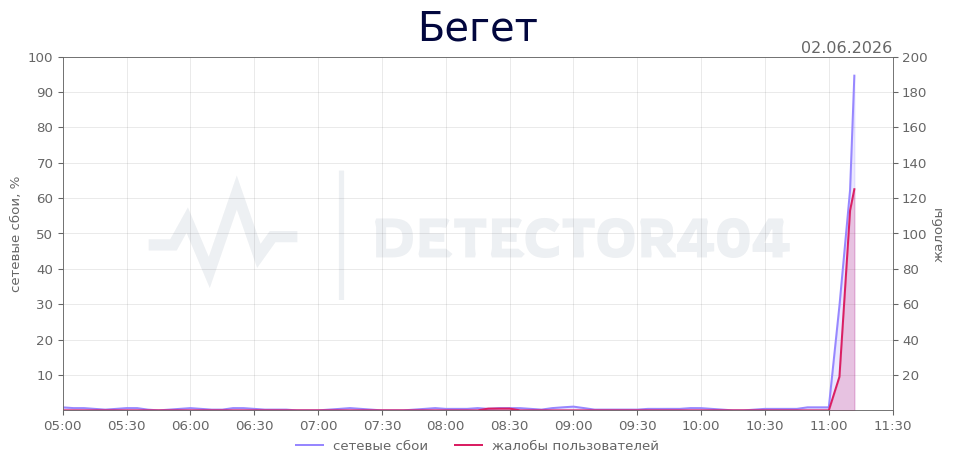 График сбоя Бегет 02.06.2026 г.