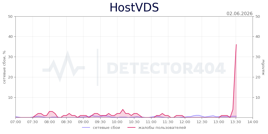 График сбоя HostVDS 02.06.2026 г.