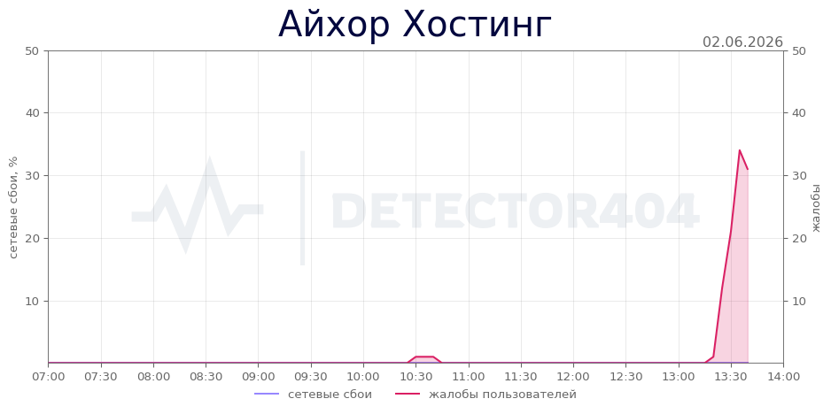 График сбоя Айхор Хостинг 02.06.2026 г.