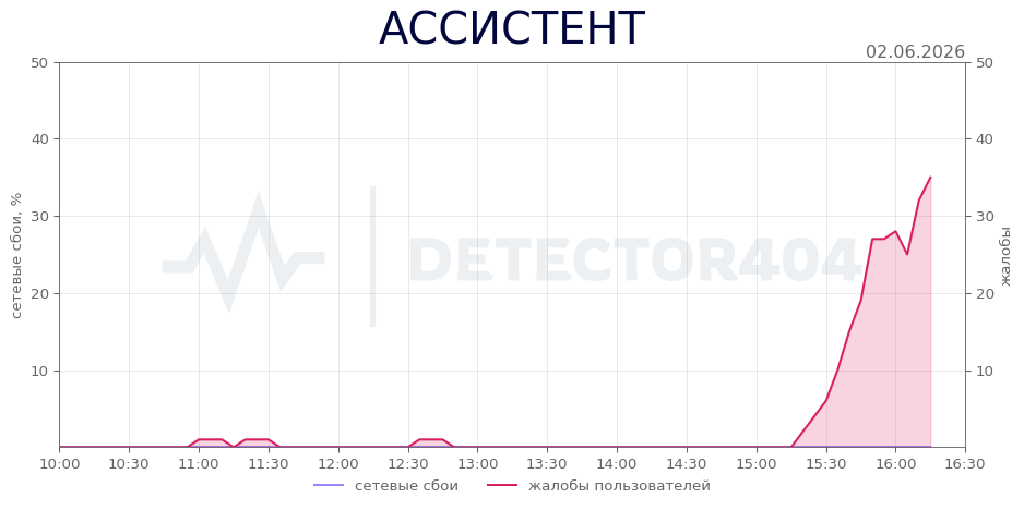 График сбоя АССИСТЕНТ 02.06.2026 г.