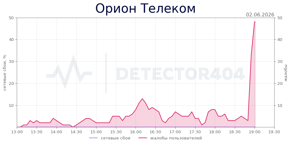 График сбоя Орион Телеком 02.06.2026 г.
