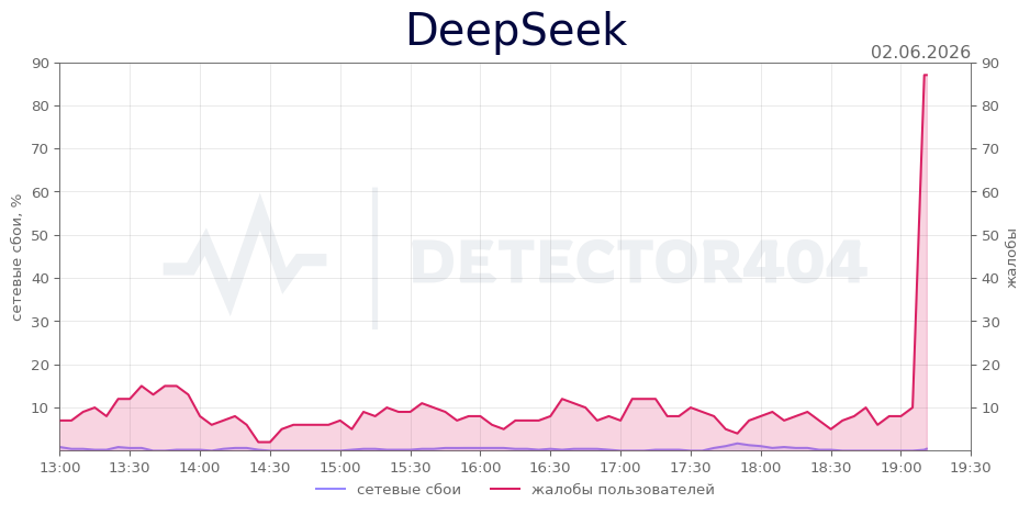График сбоя DeepSeek 02.06.2026 г.