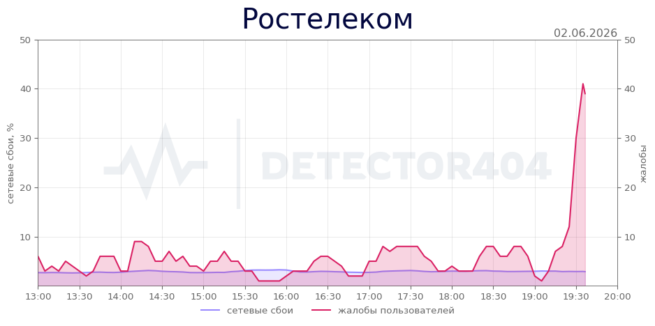 График сбоя Ростелеком 02.06.2026 г.
