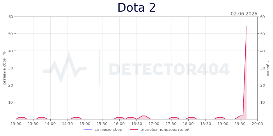 График сбоя Dota 2 02.06.2026 г.