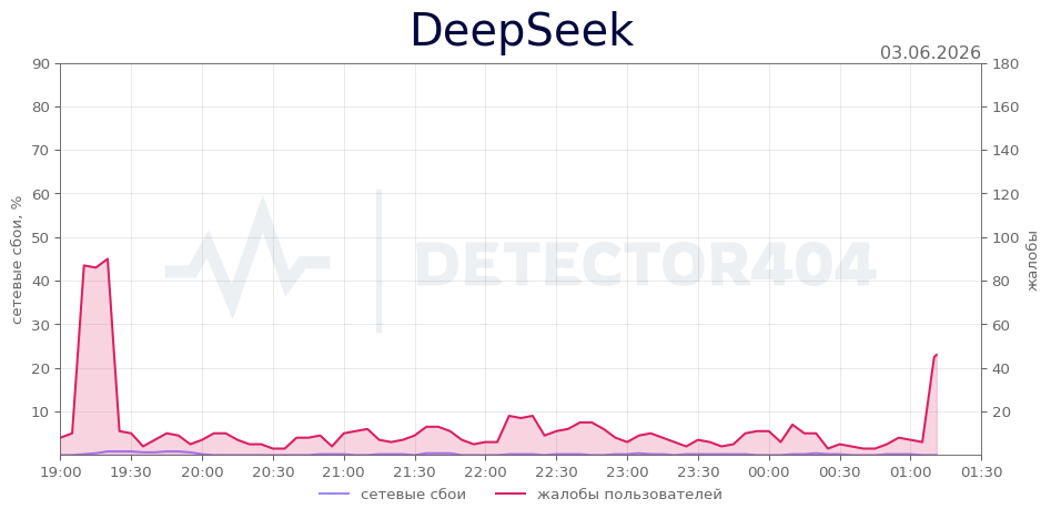 График сбоя DeepSeek 03.06.2026 г.