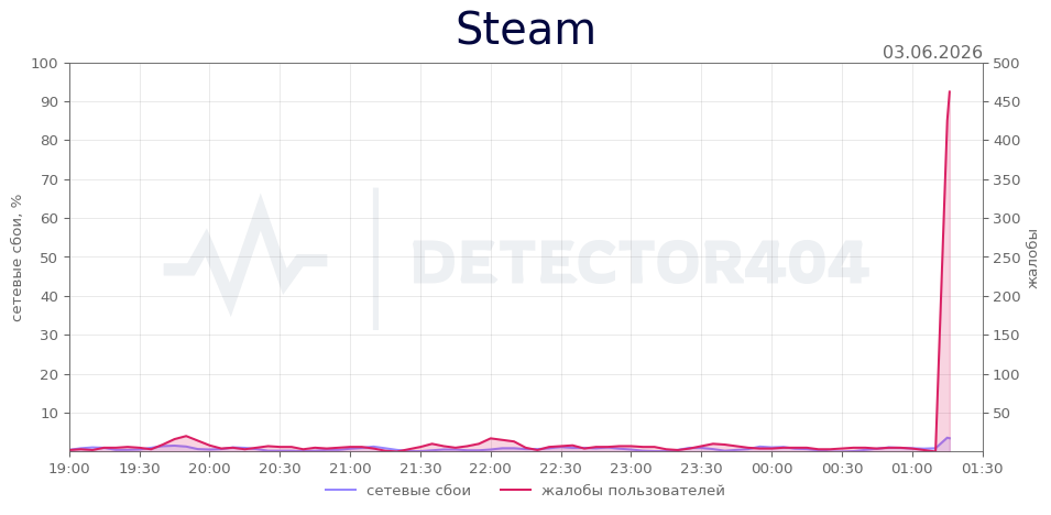 График сбоя Steam 03.06.2026 г.