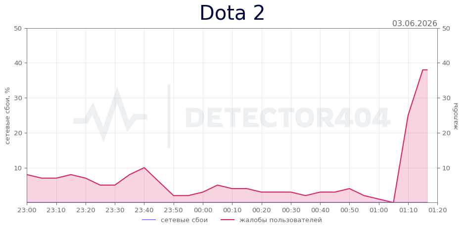 График сбоя Dota 2 03.06.2026 г.