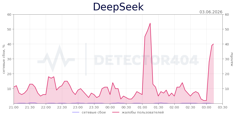 График сбоя DeepSeek 03.06.2026 г.