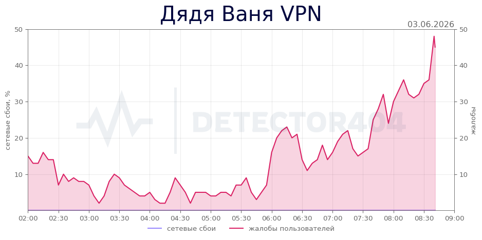 График сбоя Дядя Ваня VPN 03.06.2026 г.