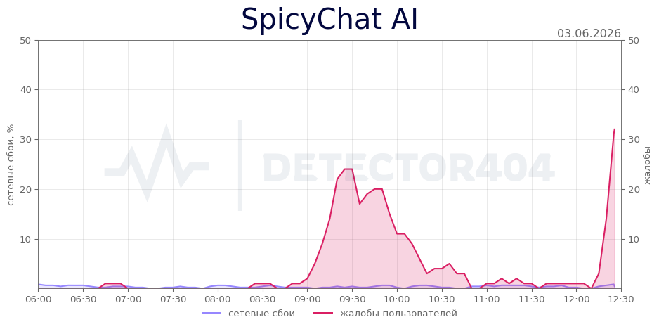 График сбоя SpicyChat AI 03.06.2026 г.