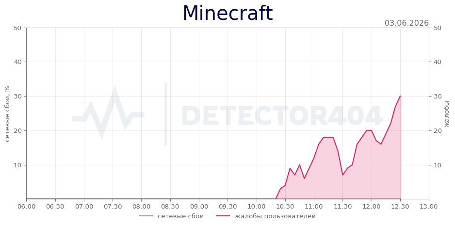 График сбоя Minecraft 03.06.2026 г.
