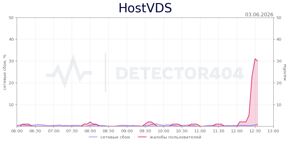 График сбоя HostVDS 03.06.2026 г.