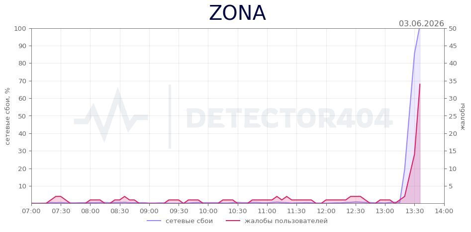 График сбоя ZONA 03.06.2026 г.