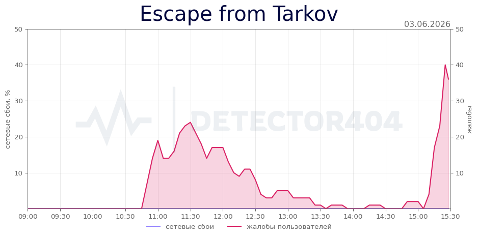График сбоя Escape from Tarkov 03.06.2026 г.