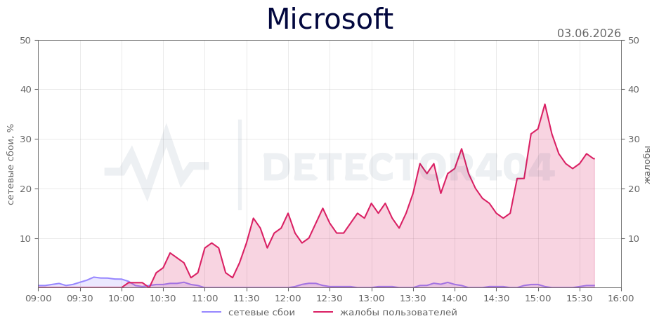 График сбоя Microsoft 03.06.2026 г.