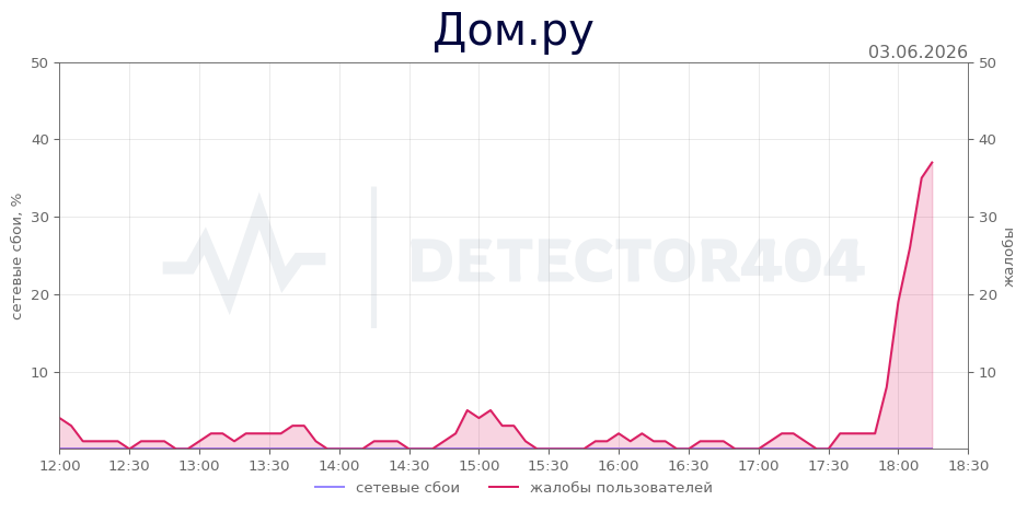 График сбоя Дом.ру 03.06.2026 г.