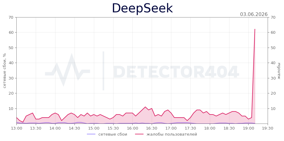 График сбоя DeepSeek 03.06.2026 г.