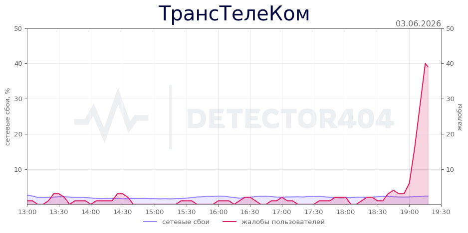 График сбоя ТрансТелеКом 03.06.2026 г.