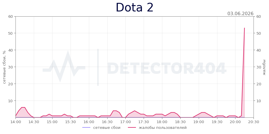 График сбоя Dota 2 03.06.2026 г.