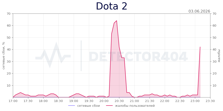 График сбоя Dota 2 03.06.2026 г.