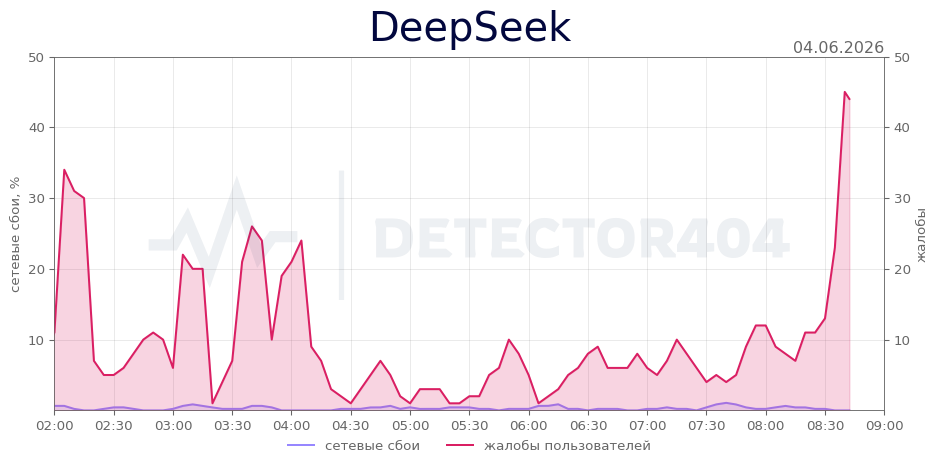 График сбоя DeepSeek 04.06.2026 г.