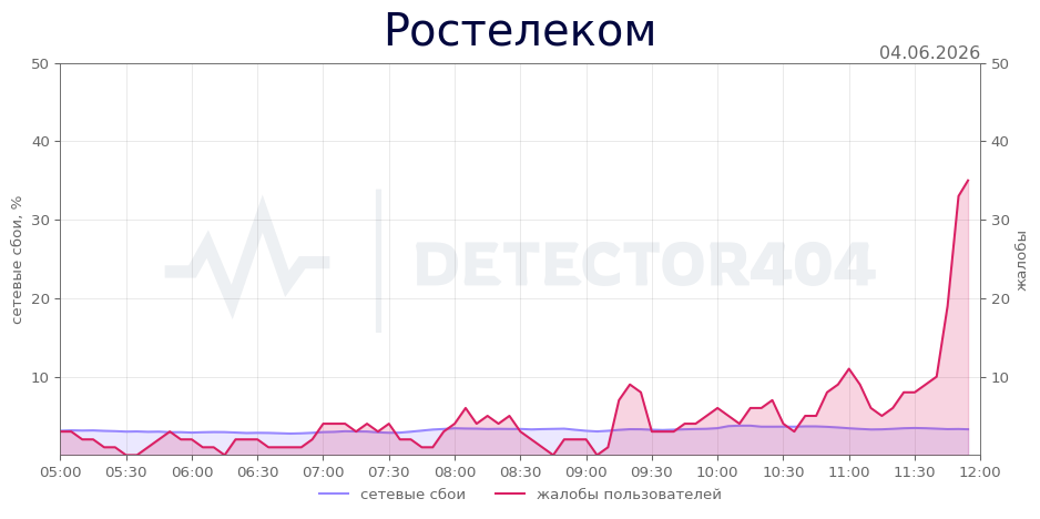 График сбоя Ростелеком 04.06.2026 г.