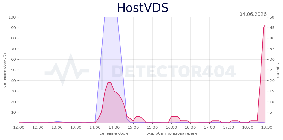 График сбоя HostVDS 04.06.2026 г.