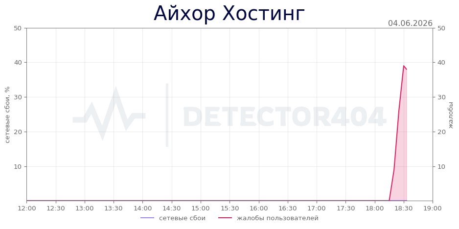 График сбоя Айхор Хостинг 04.06.2026 г.