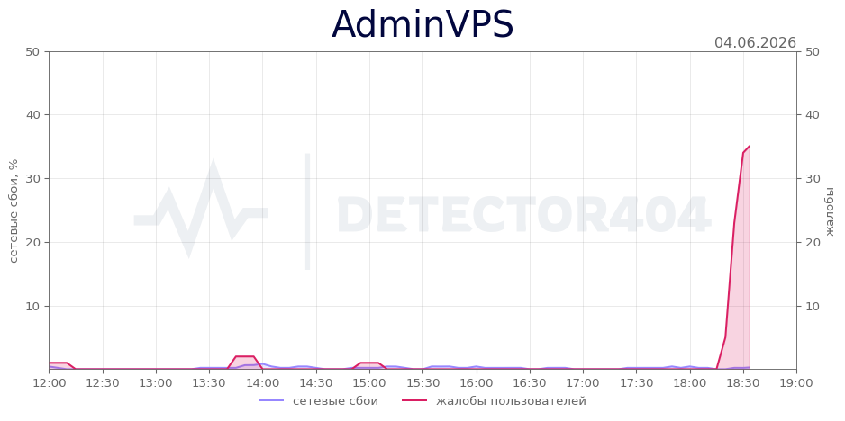 График сбоя AdminVPS 04.06.2026 г.