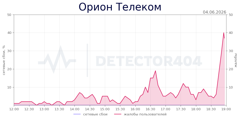 График сбоя Орион Телеком 04.06.2026 г.