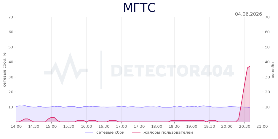 График сбоя МГТС 04.06.2026 г.