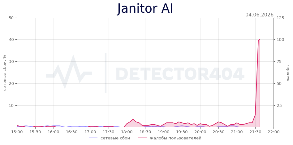 График сбоя Janitor AI 04.06.2026 г.