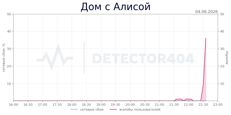 График сбоя Дом с Алисой 04.06.2026 г.
