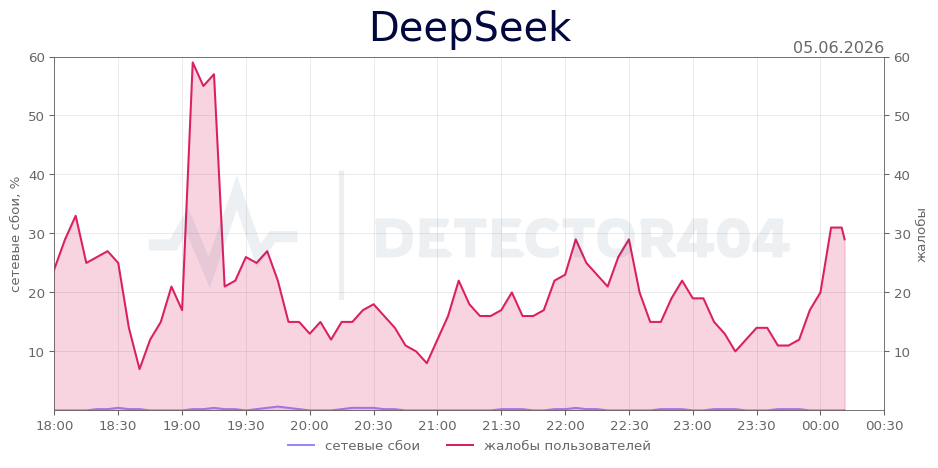 График сбоя DeepSeek 05.06.2026 г.