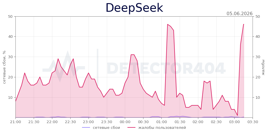 График сбоя DeepSeek 05.06.2026 г.