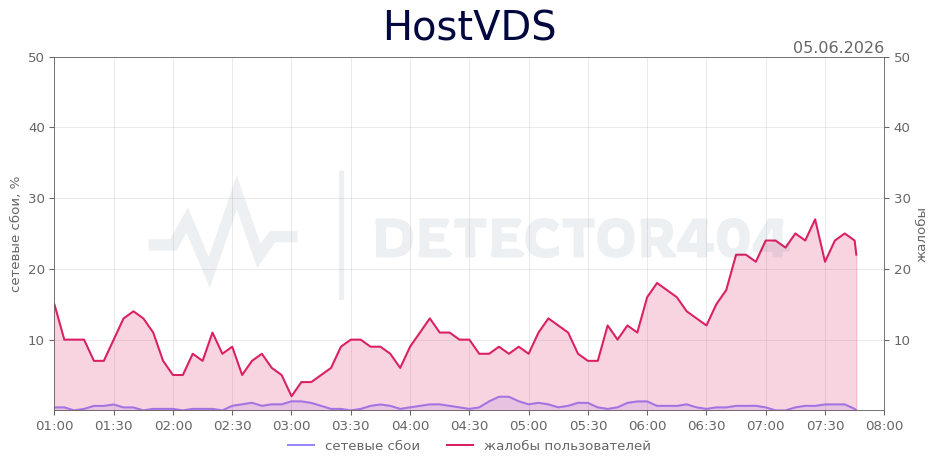 График сбоя HostVDS 05.06.2026 г.