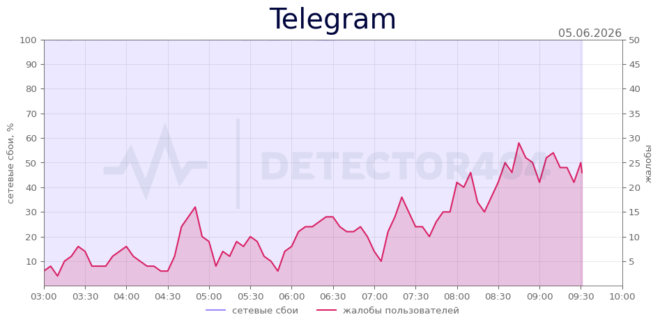 График сбоя Telegram 05.06.2026 г.