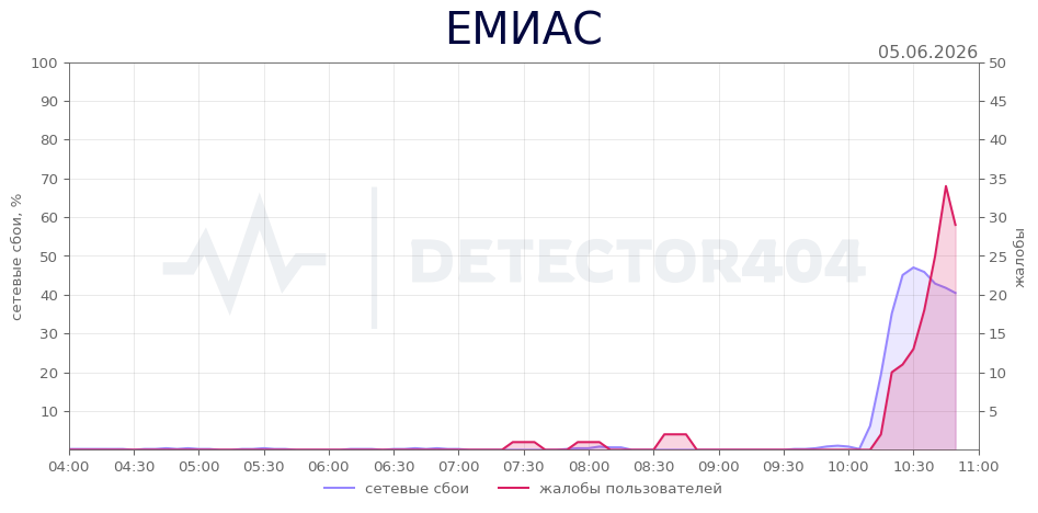 График сбоя ЕМИАС 05.06.2026 г.
