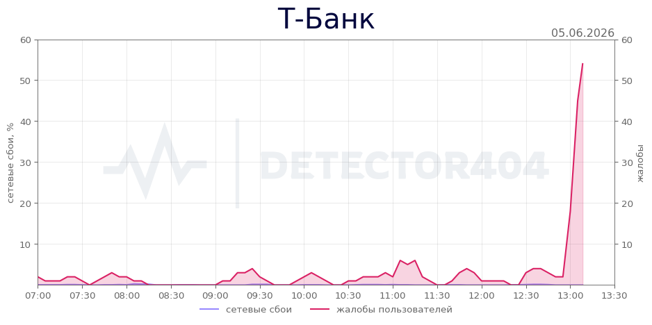 График сбоя Т-Банк 05.06.2026 г.