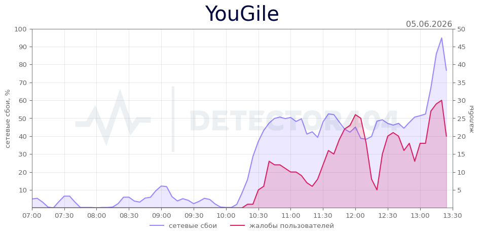 График сбоя YouGile 05.06.2026 г.