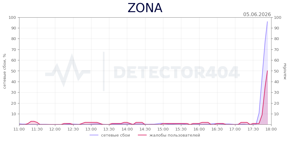 График сбоя ZONA 05.06.2026 г.