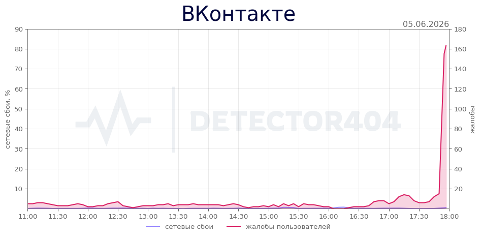 График сбоя ВКонтакте 05.06.2026 г.