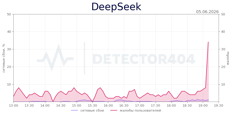 График сбоя DeepSeek 05.06.2026 г.