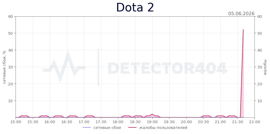 График сбоя Dota 2 05.06.2026 г.
