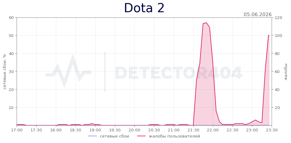 График сбоя Dota 2 05.06.2026 г.