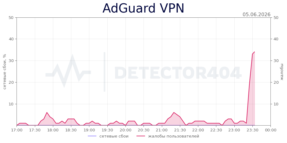 График сбоя AdGuard VPN 05.06.2026 г.