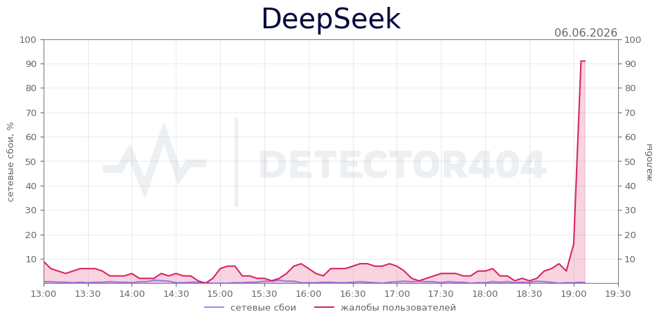 График сбоя DeepSeek 06.06.2026 г.