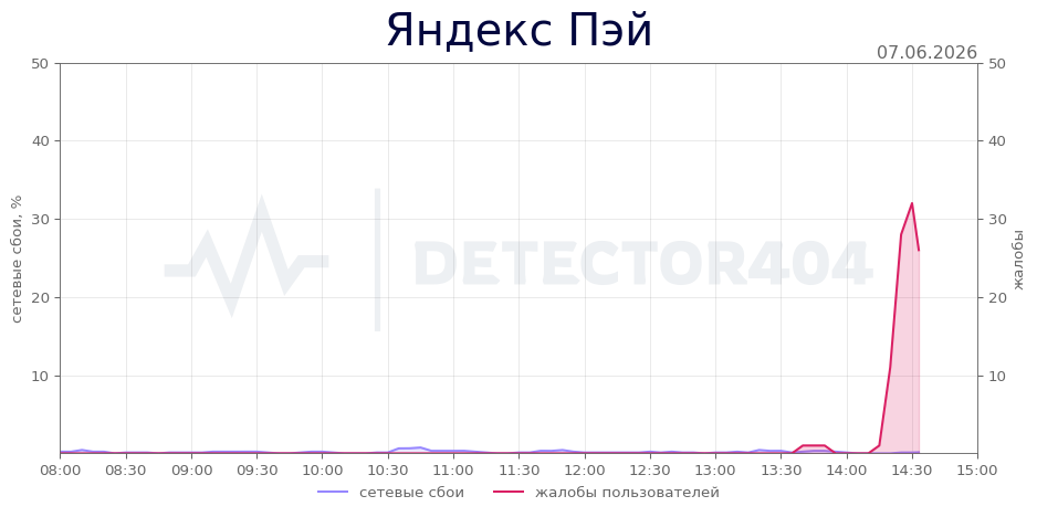 График сбоя Яндекс Пэй 07.06.2026 г.